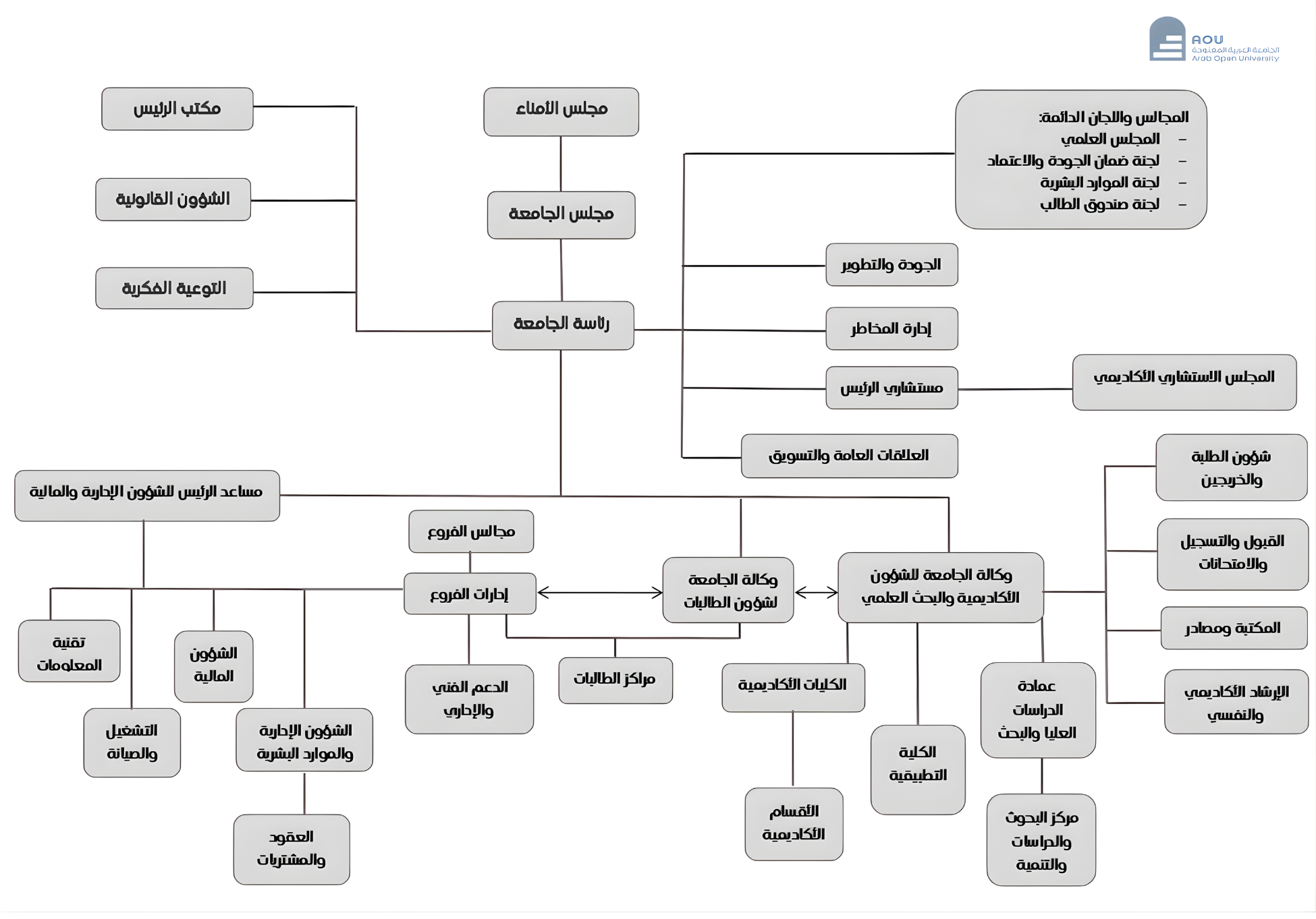  الهيكل التنظيمي