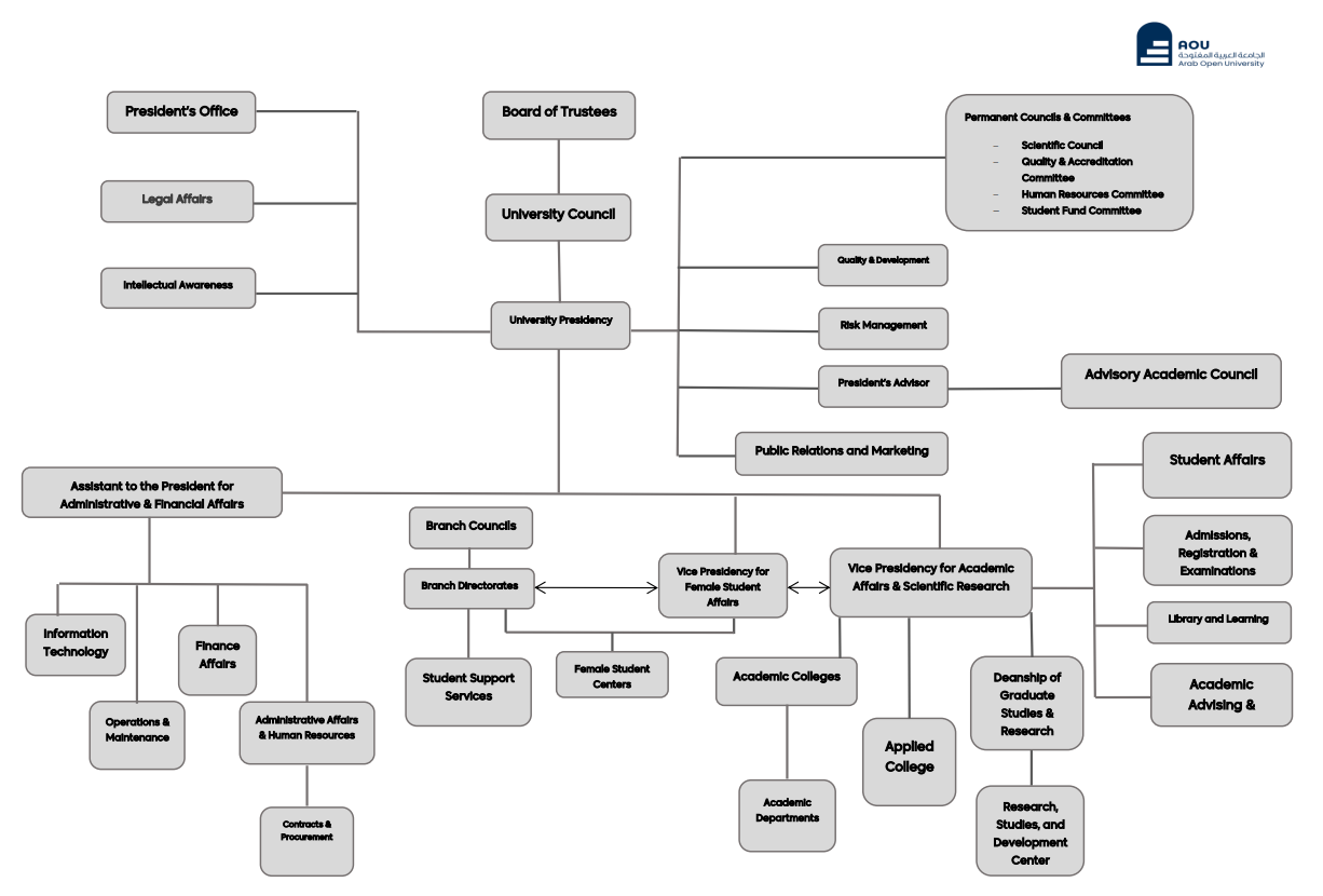 Organizational Structure